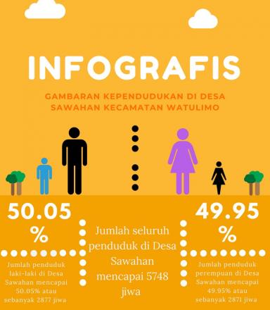 INFOGRAFIS DATA KEPENDUDUKAN DESA SAWAHAN